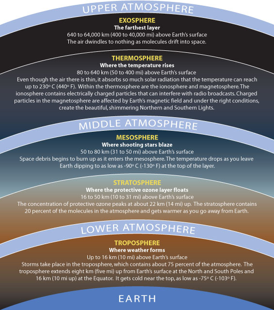  top exosphere thermosphere mesosphere stratosphere and troposphere