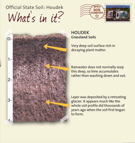 Official State Soil: Houdek 
June 1st 

This is a photo of the layers that make up a Houdek soil profile. Houdek: Grassland Soils. Layer 1: Very deep soil surface rich in decaying plant matter. Layer 2: Rainwater does not normally seep this deep, so lime accumulates rather than washing down and out. Layer 3: Layer was deposited by a retreating glacier. It appears much like the whole soil profile did thousands of years ago when the soil first began to form.
