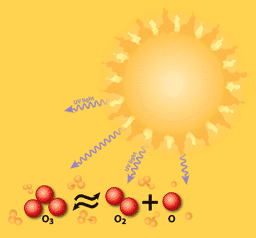Chemical equation for the formation of Ozone