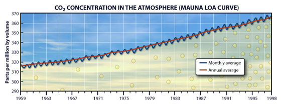 Mauna Loa or Keeling Curve