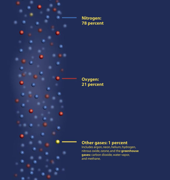 illustration of the molecules within air