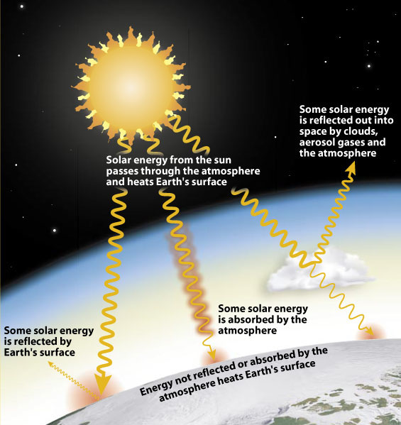 illustration of heat trapped in earth's atmosphere