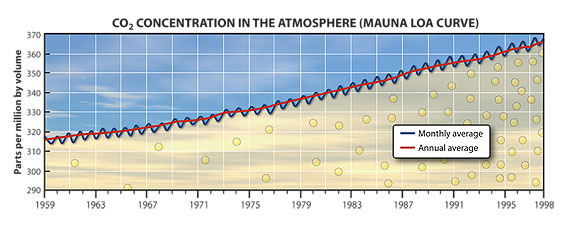 illustration of mauna loa or keeling curve