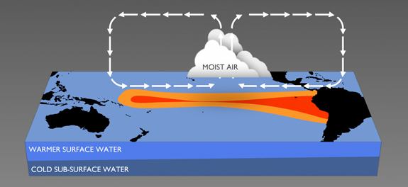 El Nino Conditions
