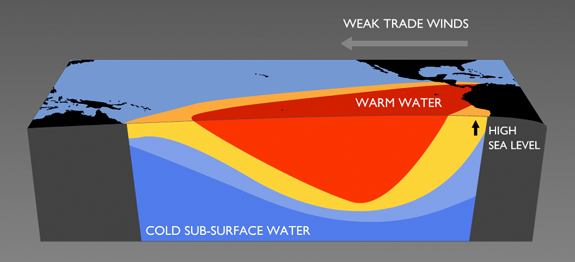 El Nino Conditions