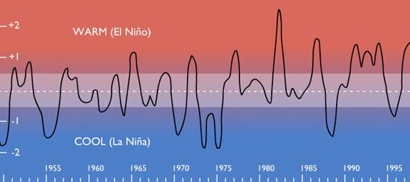 Pacific Ocean's Surface Temperatures