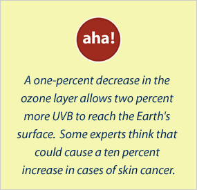 a one-percent decrease in the ozone layer allows two percent more UVB to reach the Earth's surface.