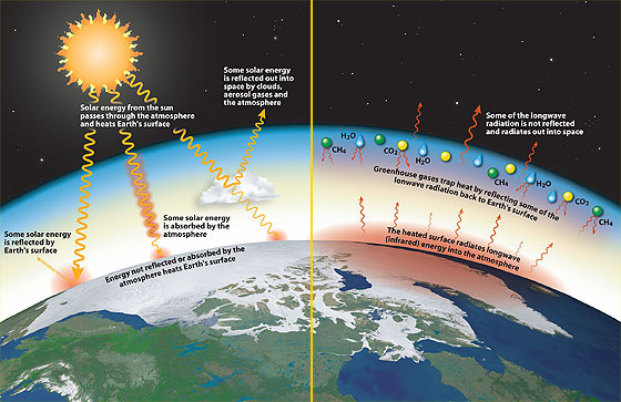 Illustration of the Greenhouse Gas effect