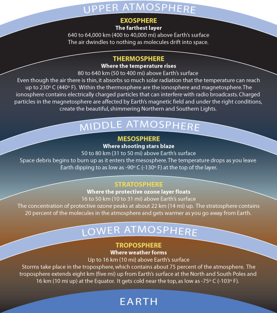 illustration of the layers of the atmosphere