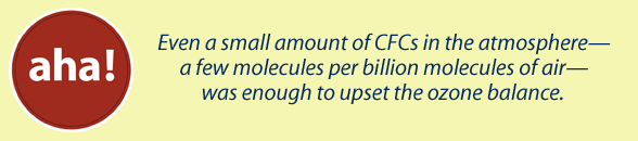 Even a small amount of CFCs in the atmosphere was enough to upset the ozone balance.