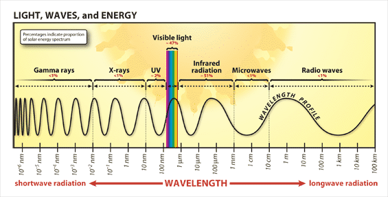 Illustration of the light spectrum