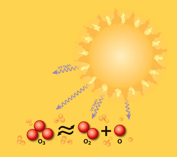 illustration of the chemical equation for the formation of ozone