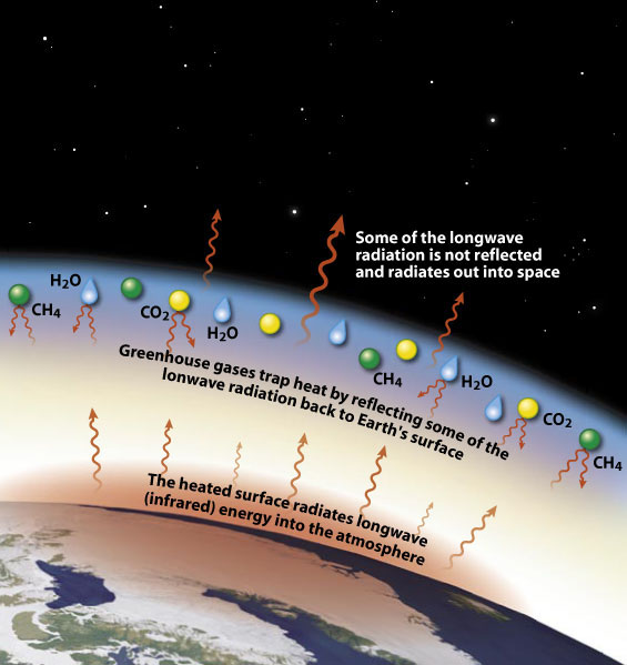 illustration of radiation out of earth's atmosphere
