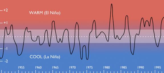 The Pacific Ocean's surface temperatures over the last 50 years.
